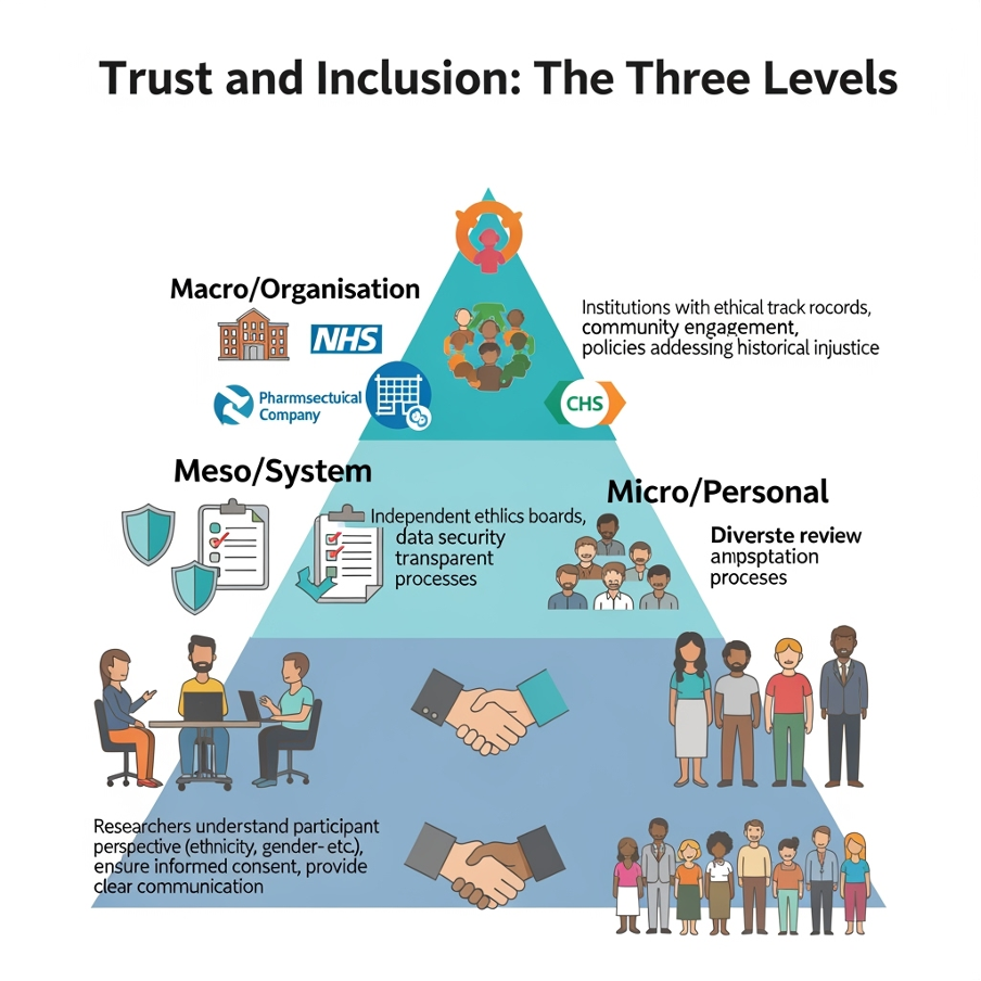 Infographic showing micro (personal), meso (system), and macro (organisational) levels of trust in research, with examples for each.