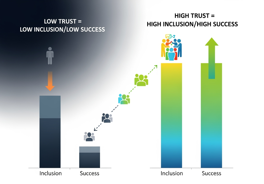 Graph showing that as trust increases, so does success in research inclusion